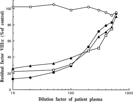 Fig. 1. Inhibition of FVIII activity evaluated in a modified Bethesda assay. Various dilutions of the plasma of patient LE were incubated with either normal plasma (•), plasma of patient’s brother (LM; ○), a plasma-derived FVIII concentrate (▴), or rFVIII diluted in the plasma of a severe hemophilia A patient (□). Residual FVIII activity is expressed as percent of control.