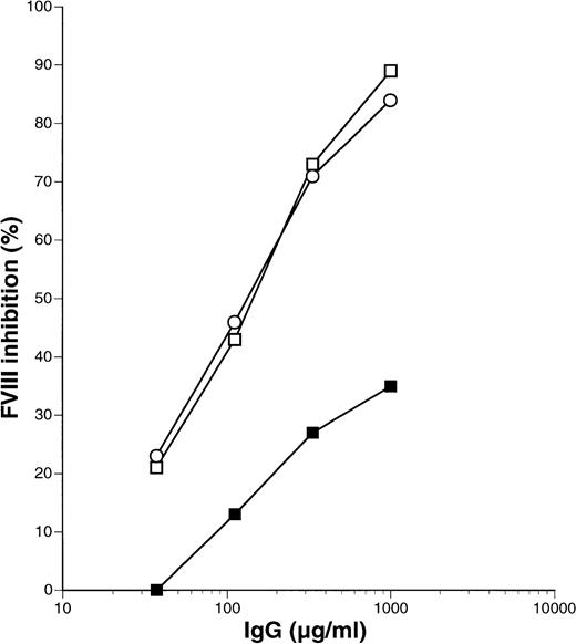 Fig. 2. Inhibition of rFVIII activity by LE IgG in the presence or absence of vWF. Plasma-derived FVIII (containing vWF) (○), rFVIII alone (▪), or rFVIII complexed with vWF at a 1:50 wt:wt ratio (□) were incubated with various concentrations of patient LE IgG. The residual FVIII activity was measured in a chromogenic assay and expressed as percent inhibition of control.