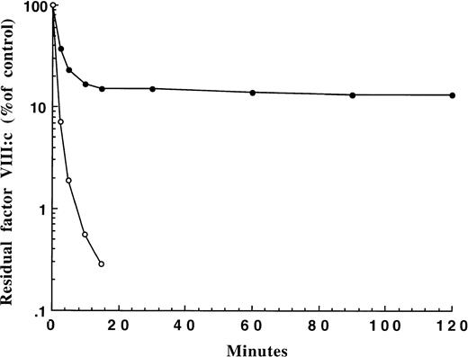 Fig. 3. Kinetics of inhibition of FVIII activity by patient LE inhibitor. Total IgG of patient LE (•) diluted to an inhibitory activity of 10 BU/mL was incubated at 37°C with normal plasma as a source of FVIII. Residual FVIII activity was determined in a one-step coagulation test after various incubation times. As a comparison, 10 BU/mL of total IgG prepared from patient BO, a patient with severe hemophilia and a high titer inhibitor, was included (○).