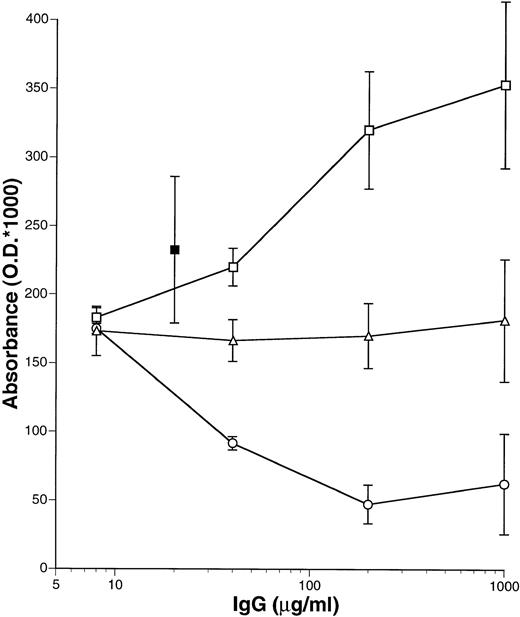 Fig. 5. Dissociation of rFVIIIa from vWF. Biotinylated rFVIII (0.5 μg/mL) complexed to vWF (5 μg/mL) and mixed with various concentrations of either LE IgG (□), MoAbESH8 (▪), IgG from a normal subject (▵), or IgG from a hemophilia patient (BO) which displaces FVIII from vWF (○). IgG at the indicated concentrations was added to microtitration plates coated with the anti-vWF MoAb4H1D7 for an incubation of 2 hours at RT. After washing, FVIII was activated by thrombin for 2 minutes at 37°C. FVIIIa bound to vWF was detected by the addition of avidine peroxidase. Controls included the detection of bound biotinylated FVIII in the absence of thrombin digestion (OD450 = 460 ± 47.7 SD) and of biotinylated rFVIII after thrombin digestion in the absence of antibody (OD450 = 160 ± 16.0 SD). The mean of triplicates with SD are indicated.
