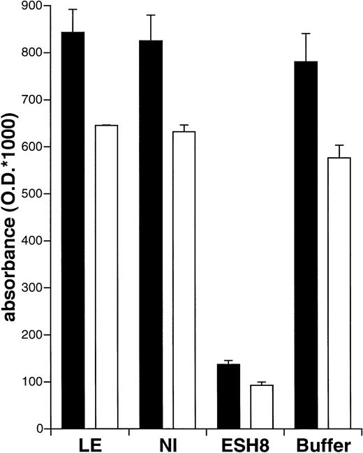 Fig. 6. Competition between LE antibodies and MoAbESH8 for binding on rFVIII. Microtiter plates were coated with 5 μg/mL MoAbESH8 before addition of biotinylated rFVIII (1 μg/mL) alone (▪) or complexed to vWF (□) for an incubation of 2 hours at RT. Incubations were made in the presence of either LE IgG (1,000 μg/mL), IgG from a normal donor (Nl) (1,000 μg/mL), or MoAbESH8 (5 μg/mL), or in the absence of antibody (buffer). The mean of triplicates with SD are indicated.
