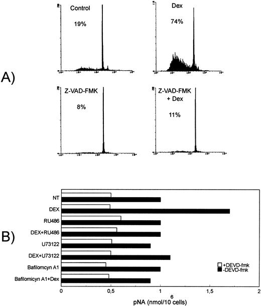 Fig. 6. Dex-induced apoptosis is dependent on caspase activation, an event downstream Dex/GC receptor binding and PI-PLC/aSMase pathway induction. (A) Effect of the caspase inhibitor, Z-VAD-FMK (50 μol/L), on Dex-induced apoptosis, analyzed after 18-hour culture. Percentage numbers of hypodiploid nuclei are reported for each condition. The results are representative of one out of three separate experiments. (B) Thymocytes were treated for 8 hours at 37°C with Dex (10−7 mol/L) in the presence or absence of RU486 (10−6 mol/L), U73122 (2.5 μmol/L), or bafilomycin A1 (1 μmol/L). Crude cell lysates were then assayed for CPP32/Caspase 3 activity by using a colorimetric assay based on spectrophotometric detection of the chromophore pNA after cleavage from the labeled substrate DEVD-pNA. Caspase activity is expressed as nanomoles pNA/106 cells. The results are the mean values of two determinations (standard deviation < 2%). The results are representative of one out of three separate experiments.
