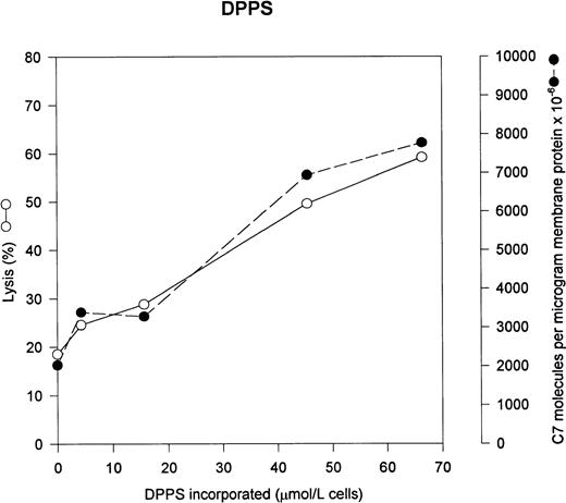 Fig. 1. PS increases C5b-7 uptake and lysis by C5b-9. Various concentrations of PS were incorporated into erythrocytes in the presence of vanadate. The cells were washed and used in a hemolytic assay to determine percent lysis (○). The same cells were used to measure uptake of C5b-7 using 125I-C7 (•). Lysis before the addition of C8 and C9 varied between 0% for the buffer control and 14% for the highest concentration of DPPS.
