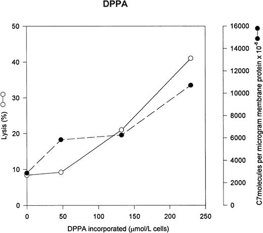 Fig. 2. Phosphatidic acid increases C5b-7 uptake and lysis by C5b-9. Various concentrations of phosphatidic acid were incorporated into erythrocytes in the presence of vanadate. The cells were washed and used in a hemolytic assay to determine percent lysis (○). The same cells were used to measure uptake of C5b-7 using125I-C7 (•). Lysis before the addition of C8 and C9 varied between 0% for the buffer control and 18% for the highest concentration of DPPA.