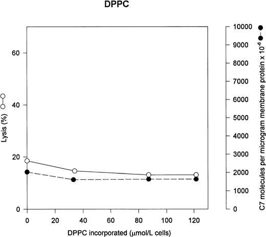 Fig. 3. PC has no effect on C5b-7 uptake and lysis by C5b-9. Various concentrations of PC were incorporated into erythrocytes in the presence of vanadate. The cells were washed and used in a hemolytic assay to determine percent lysis (○). The same cells were used to measure uptake of C5b-7 using 125I-C7 (•). Lysis before the addition of C8 and C9 varied between 0% for the buffer control and 12% for the highest concentration of DPPC.