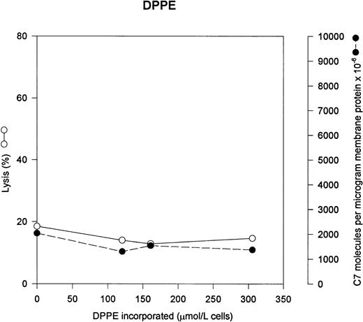 Fig. 4. PE has no effect on C5b-7 uptake and lysis by C5b-9. Various concentrations of PE were incorporated into erythrocytes in the presence of vanadate. The cells were washed and used in a hemolytic assay to determine percent lysis (○). The same cells were used to measure uptake of C5b-7 using 125I-C7 (•). Lysis before the addition of C8 and C9 varied between 0% for the buffer control and 8% for the highest concentration of DPPE.