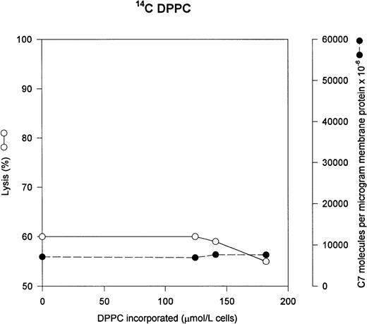 Fig. 5. 14C PC has no effect on C5b-7 uptake and lysis by C5b-9. DPPC was incorporated into the erythrocytes as in Fig3; however, we used 14C-DPPC as a marker of DPPC incorporation. The cells were washed and used in a hemolytic assay to determine percent lysis (○). The same cells were used to measure uptake of C5b-7 using 125I-C7 (•). Lysis before the addition of C8 and C9 varied between 0% for the buffer control and 5% for the highest concentration of DPPC.