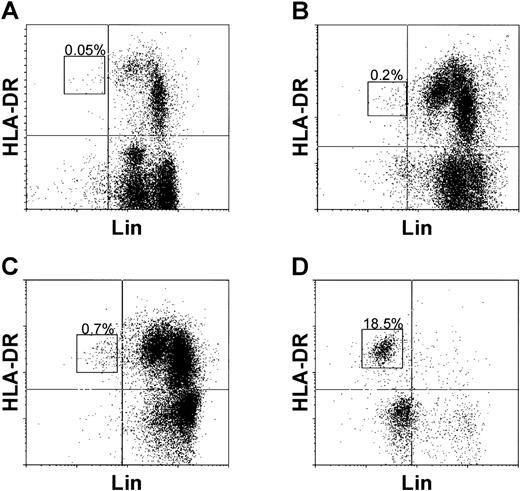 Fig. 1. Identification and frequency of lin−/HLA-DR+ CBDC. CB nucleated cells (A), mononuclear cells (B), SRBC− cells (C), and lin−-enriched cells (D) were double labeled with the lineage marker (CD3, CD11b, CD14, CD16, CD19, CD34, CD56, and glycophorin A) specific MoAb and anti–HLA-DR. CBDC are indicated by rectangles and the percentages of lin−/HLA-DR+ CBDC are shown. The quadrants were set according to isotype controls.