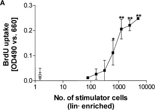 Fig. 2. T-cell stimulatory capacity of CBDC. (A) Graded doses of lin−- (CD3, CD11b, CD14, CD16, CD19, CD34, CD56, and glycophorin A negative) enriched CB cells were cocultured with 105 allogeneic CB T cells and after 5 days, BrdU uptake was determined (▪). Results are presented as mean ± SD of triplicates. Background BrdU uptake of lin−-enriched cells (□) and T cells (○) alone are shown. Statistical significance (**P < .01 and *P < .05) is indicated. (B) For the minimal number of lin− enriched stimulator cells (total, 2,557 ± 2,077; n = 11), which stimulated a significant response, the cell numbers of the lin−/HLA-DR+ (266 ± 107; n = 10), lin−/HLA-DR− (1,362 ± 1,476; n = 10), lin+/HLA-DR+ (192 ± 210; n = 9), and lin+/HLA-DR−(991 ± 1,168; n = 9) subpopulations, composing the lin−-enriched cells, are shown. The numbers of CD14+ monocytes (1,627 ± 642; n = 5) required for significant stimulation are indicated for comparison.