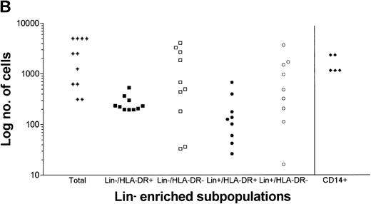Fig. 2. T-cell stimulatory capacity of CBDC. (A) Graded doses of lin−- (CD3, CD11b, CD14, CD16, CD19, CD34, CD56, and glycophorin A negative) enriched CB cells were cocultured with 105 allogeneic CB T cells and after 5 days, BrdU uptake was determined (▪). Results are presented as mean ± SD of triplicates. Background BrdU uptake of lin−-enriched cells (□) and T cells (○) alone are shown. Statistical significance (**P < .01 and *P < .05) is indicated. (B) For the minimal number of lin− enriched stimulator cells (total, 2,557 ± 2,077; n = 11), which stimulated a significant response, the cell numbers of the lin−/HLA-DR+ (266 ± 107; n = 10), lin−/HLA-DR− (1,362 ± 1,476; n = 10), lin+/HLA-DR+ (192 ± 210; n = 9), and lin+/HLA-DR−(991 ± 1,168; n = 9) subpopulations, composing the lin−-enriched cells, are shown. The numbers of CD14+ monocytes (1,627 ± 642; n = 5) required for significant stimulation are indicated for comparison.