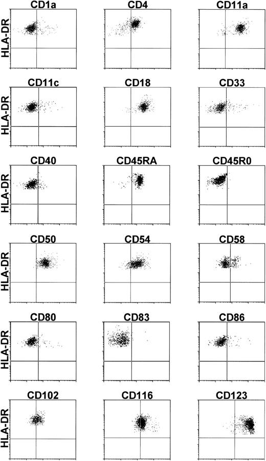 Fig. 3. Phenotype of CBDC. Lin− (CD3, CD11b, CD14, CD16, CD19, CD34, CD56, and glycophorin A negative) enriched CB cells were double labeled with the MoAb specific for the molecules indicated and anti–HLA-DR. Lin−/HLA-DR+ CBDC were gated electronically. The quadrants were set according to isotype controls.