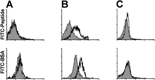 Fig. 4. Antigen uptake capability of CBDC. Lin−(CD3, CD11b, CD14, CD16, CD19, CD34, CD56, and glycophorin A negative) enriched CB cells (A), SRBC− cells (B), and SRBC+ cells (C) were pulsed for 60 minutes at 4°C (filled histograms) or 37°C (open histograms) with FITC-conjugated peptide (upper panel) or BSA (lower panel) in the presence of MoAb to HLA-DR (A), CD14 (B), and CD3 (C), respectively. FITC fluorescence of gated HLA-DR+, CD14+, and CD3+ cells is shown on an arbitrary 4-log scale.