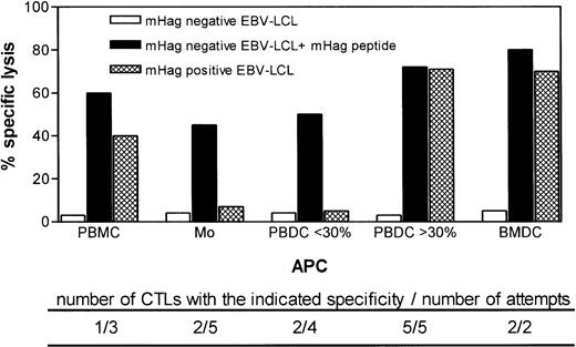 Fig. 1. Target cell reactivity of HA-1– and HA-2–specific ex vivo–induced CTLs using various types of APCs pulsed with synthetic peptides. The type of APC used to induce CTLs is indicated on the x-axis. Below the x-axis, the number of CTLs generated using the same type of APC (but in all cases from a different individual) and the total number of attempts are indicated. Effector-to-target ratio was 20:1.