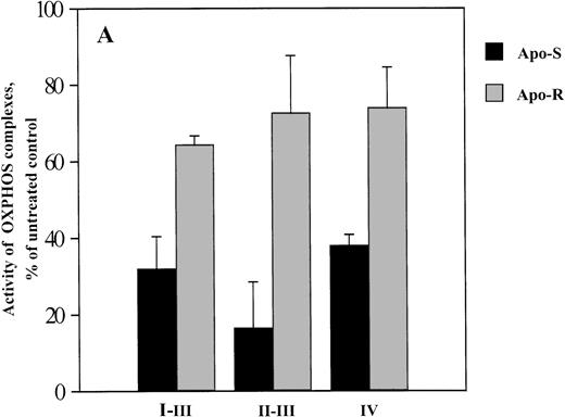 Fig. 1. Effect of NO on the activity of OXPHOS complexes (A and B) and cytochrome c release (C) in APO-S and APO-R Jurkat cells. After treatment with the NO donor GTN (0.2 mmol/L) for 8 hours, 3 × 107 cells were permeabilized with digitonin. Oxygen consumption was measured at 37°C using a Clark type oxygen electrode as described in Materials and Methods. To evaluate cytochromec release, 6 × 107 cells were homogenized on ice and Western blot analysis with anticytochrome c MoAb was performed. (A) Downregulation of OXPHOS complex activity under NO treatment. O2 consumption is expressed as percentage of untreated control. (B) NO-mediated inhibition of complex IV activity. Data are expressed in fmol of consumed O2 per minute per cell. Each bar represents the mean ± standard deviation (SD) of three independent experiments. (C) Time-dependent release of cytochromec into the cytosol in APO-S, but not in APO-R cells. A representative experiment of three is shown.