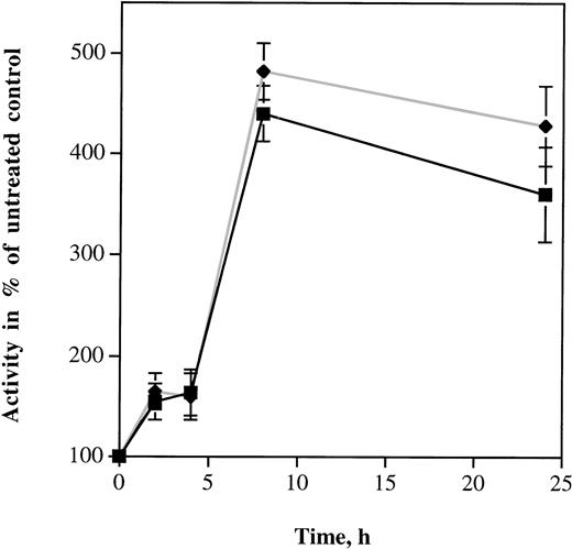 Fig. 2. Activation of caspase-9 (⧫) and caspase-3 (▪) by NO in APO-S Jurkat cells. Cells were treated for different periods of time with 0.2 mmol/L GTN. Cell lysates were then prepared and incubated with fluorogeneic peptides: LEHD-AFC (for caspase-9) and DEVD-AMC (for caspase-3). The products of reaction AFC or AMC were measured after 1 hour of incubation using a plate reader. Each point represents the mean ± SD of three independent experiments.