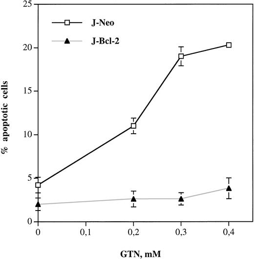 Fig. 4. Bcl-2 overexpression completely blocks NO-induced apoptosis in Jurkat leukemic cells. Cells transfected with neomycin vector only (J-Neo) or with bcl-2 expressing vector (J-Bcl-2) were incubated with NO donor GTN at different concentrations for 24 hours. Percentage of apoptotic cells was measured by the DNA-release assay using treatment with a hypotonic PI solution at 4°C overnight in the dark followed by flow cytometric analysis. Each bar represents the mean ± SD of three independent experiments.