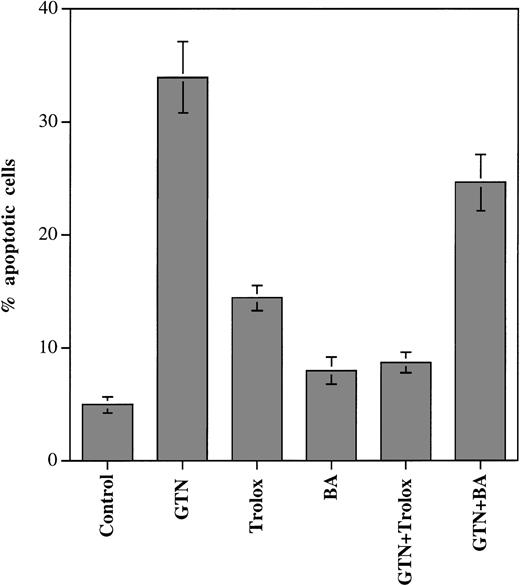 Fig. 7. Influence of trolox and BA on NO-mediated apoptosis in APO-S Jurkat cells. Cells were incubated with NO donor GTN (0.2 mmol/L), trolox (5 mmol/L), and with BA (60 μmol/L) for 24 hours. Percentage of apoptotic cells was measured by the DNA-release assay using treatment with a hypotonic PI solution at 4°C overnight in the dark followed by flow cytometric analysis. Each point represents the mean ± SD of three independent experiments.