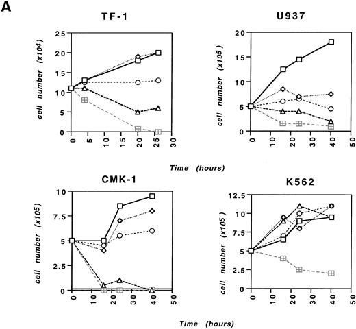 Fig. 1. Na-Sal induces apoptosis of acute myeloid leukemia cell lines. TF-1, U937, CMK-1, and K562 cells were either left untreated (□) or were treated with 0.5 (◊), 1 (○), 5 (▵), or 20 (⊞) mmol/L Na-Sal for the time indicated. Viability was determined by the trypan blue exclusion test. (B) Increased annexin V binding to TF-1 cells cultured in the absence (control) or in the presence of 4 mmol/L Na-Sal for 1 hour, 4 hours, 10 hours, or 20 hours. Annexin V binding and PI staining were analyzed by flow cytometry, as described in Materials and Methods. The percentage of cells positive for annexin V and/or PI is depicted in each quadrant.