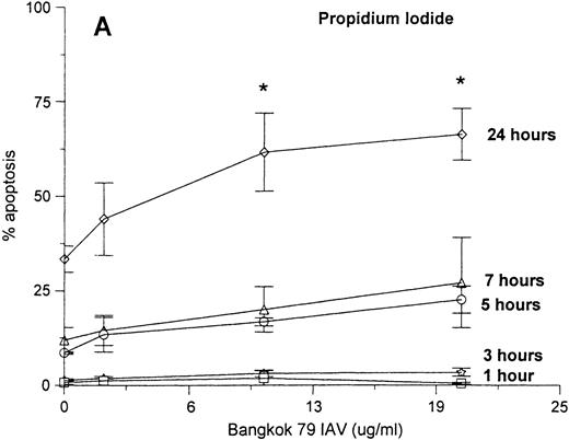 Fig. 1. Neutrophil apoptosis induced by IAV. Neutrophil apoptosis assessed by PI-stained hypodiploid nuclei and flow cytometry (A) and Wright-Giemsa stain to detect the morphologic characteristics of apoptotic cells (B). A total of 5 × 106/mL neutrophils were incubated with control buffer or 2, 10, and 20 μg/mL of Bangkok 79 IAV stock at 37°C. At indicated times, aliquots of each sample (1 × 106 and 1 × 105 cells for PI stain and Wright-Giemsa stain respectively) were assessed for apoptosis. Data are expressed (A) as percent of cells with hypodyploid DNA (counted 5,000 cells) or (B) as percent of cells with apoptotic characteristics with respect to the total number of cells counted (at least 400 in five different fields) and represent the mean ± SEM of at least four separate experiments. (*)Indicates where IAV significantly increased apoptosis (P ≤ .05).