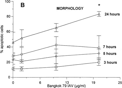 Fig. 1. Neutrophil apoptosis induced by IAV. Neutrophil apoptosis assessed by PI-stained hypodiploid nuclei and flow cytometry (A) and Wright-Giemsa stain to detect the morphologic characteristics of apoptotic cells (B). A total of 5 × 106/mL neutrophils were incubated with control buffer or 2, 10, and 20 μg/mL of Bangkok 79 IAV stock at 37°C. At indicated times, aliquots of each sample (1 × 106 and 1 × 105 cells for PI stain and Wright-Giemsa stain respectively) were assessed for apoptosis. Data are expressed (A) as percent of cells with hypodyploid DNA (counted 5,000 cells) or (B) as percent of cells with apoptotic characteristics with respect to the total number of cells counted (at least 400 in five different fields) and represent the mean ± SEM of at least four separate experiments. (*)Indicates where IAV significantly increased apoptosis (P ≤ .05).