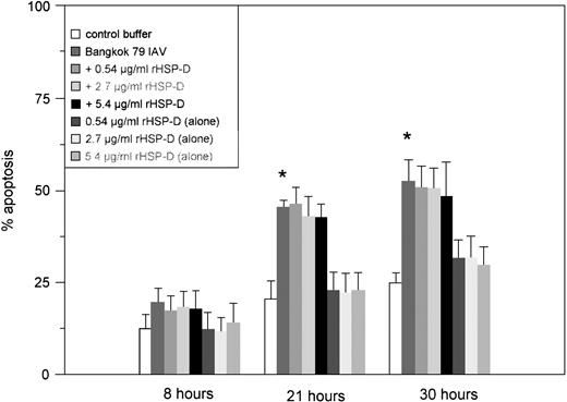 Fig. 2. Effect of rHSP-D on IAV-induced neutrophil apoptosis. Various amounts of rHSP-D were preincubated alone or with 25 μg/mL of Bangkok 79 IAV for 30 minutes at 37°C before incubation (for 20 minutes at 37°C) with neutrophils (5 × 106/mL). At indicated times the samples were assessed for apoptosis using the PI flow cytometry assay. Data are expressed as percentage of cells with hypodyploid nuclei and represent mean ± SEM of at least four separate experiments. As indicated by the (*), Bangkok 79 IAV alone caused significant (P < .05) apoptosis. Samples treated with IAV and rHSP-D together did not cause significantly greater apoptosis than did IAV alone. rHSP-D alone did not cause significant apoptosis.