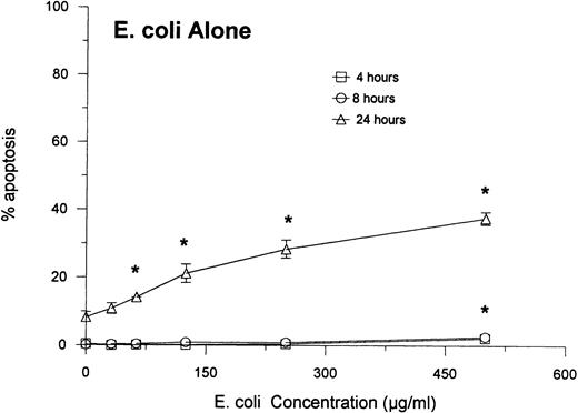 Fig. 3. Neutrophil apoptosis induced by E coli. The indicated concentrations of E coli were incubated with neutrophils as described in Materials and Methods. (The ratios of bacterial particles to neutrophils were between 20 and 460 bacteria/neutrophil.) Results are expressed as percentage of cells with hypodyploid DNA as measured by the PI assay and represent the mean ± SEM of three separate experiments. (*)Indicates where E colialone caused significantly greater apoptosis than control buffer.