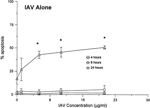 Fig. 5. Neutrophil apoptosis induced by various concentrations of IAV alone or IAV in combination with 250 μg/mL of E coli.Neutrophils were incubated for 1 hour at 37°C with the indicated concentrations of IAV alone (top panel) or IAV in combination with 250 μg/mL (or 1.2 × 109 particles/mL; or 240 bacteria/neutrophil) of E coli (bottom panel). (*)Indicates where IAV alone caused significantly greater apoptosis than control buffer. (**)Indicates where the combination of E coli and IAV caused significantly greater apoptosis than IAV or E colialone.