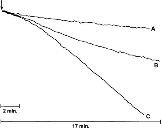 Fig. 9. IAV increases neutrophil H2O2response to E coli. Results shown are tracings from an experiment in which either E coli (100 μg/mL; tracing A), IAV (6 μg/mL; tracing B), or both (tracing C) was added to a stirred suspension of neutrophils (where indicated by arrow) and H2O2 production was assessed by the decline in fluorescence of scopoletin. Aggregate results from four similar experiments are given in the text.