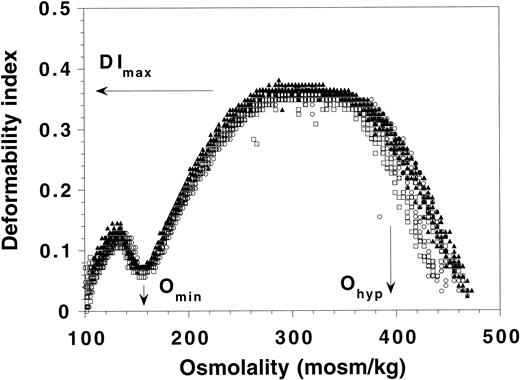 Fig. 4. Osmotic gradient ektacytometry of normal mouse RBCs (○) and RBCs from heterozygous (□) or homozygous (◂) protein 7.2b knock-out mice. Two data sets from each genotype are shown. The positions of DImax, Omin, and Ohypfor the six samples are as indicated. No difference between the different types of RBCs was evident.