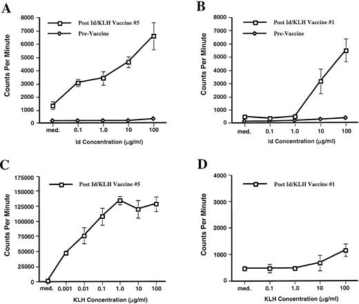 Fig. 1. Id-specific T-cell proliferation. PBMNC were isolated preimmunization and after each immunization and were cultured for 6 days in medium alone (med.) or medium containing Id at 0.1, 1.0, 10, and 100 μg/mL (0.1, 1.0, 10, and 100 respectively). Overnight3H thymidine incorporation into DNA was determined on day 6. (A) T-cell proliferation assay of patient 1 before any immunization (prevaccine) and 3 months post-Id/KLH vaccine no. 5. Proliferation in medium containing an irrelevant isotype-matched Ig at 100 μg/mL was statistically significant less (P = .014) with 3,296 ± 445 cpm. Comparable results were obtained in experiments performed 1 and 2 months post-Id/KLH vaccine no. 5. (B) T-cell proliferation assay of patient 9 before any immunization (prevaccine) and after Id/KLH vaccine no. 1. Proliferation in medium with an irrelevant isotype matched Ig at 100 μg/mL was at 519 ± 93 cpm (P = .05). Id-specific proliferation was also seen after Id/KLH vaccine nos. 2 and 3. (C) T-cell proliferation of patient 1 in response to the immunologic carrier KLH at 3 months post Id/KLH vaccine no. 5. (D) T-cell proliferation of patient 9 in response to the immunologic carrier KLH after Id/KLH vaccine no. 1. The assays were run in triplicate or quadruplicate and mean values are depicted. Error bars denote one standard deviation. Using the Mann-Whitney U test, prevaccine and postvaccine Id-specific responses were significantly different at all Id concentrations studied (P = .014 patient 1,P = .05 patient 9).