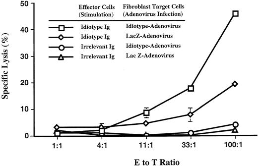 Fig. 2. Id-specific CTL activity of patient 1. Bulk PBMNC obtained 4 weeks after the second Id-pulsed DC vaccination were stimulated for 12 days with either autologous Id or irrelevant isotype matched control Ig. Stimulated effector cells (E) were coincubated with autologous 51Cr-labeled fibroblasts (FB) targets (T) expressing either Id or a bacterial control gene (LacZ) via Ad transduction. Various effector to target (E:T) ratios were used and specific lysis of FB targets in a 4-hour chromium-release assay was calculated on the basis of triplicate wells. Error bars denote one standard deviation. Id-stimulated effector cells killed significantly more (P = .05) IdAd expressing targets than control targets at an E to T ratio of 100:1, 33:1, and 11:1 (Mann-Whitney U test).