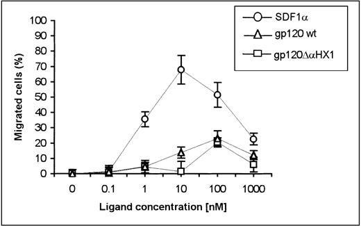 Fig. 7. HIV-1 IIIB gp120 induces a chemotactic response in T cells in a CD4-independent manner. Migration of the human Th2 cell clone CB-828 in response to stimulation with increasing amounts (from 10−1 nmol/L to 103 nmol/L) of SDF1 (○), gp120 wt (□), or gp120 ▵HX1 (▵) was analyzed in an invitro migration assay as described in Materials and Methods. The data depicted are representative of one of three independent experiments. Each point represents the mean ratio of migrated cells/total cells ± standard deviation (SD) from a representative experiment performed in triplicate. The number of spontaneously migrating cells was subtracted from the total number of cells present in the lower compartment.