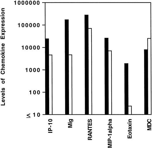 Fig. 2. Levels of chemokine mRNA expression in HD tissues and lymphoid hyperplasia. Total cellular RNA, extracted from paraffin-embedded tissues diagnosed with HD (▪) and lymphoid hyperplasia (□) was subjected to semiquantitative RT-PCR. After normalization to a standard RNA preparation and to G3PDH, the results of phosphorimage analysis are shown and plotted logarithmically as the geometric means (x/÷ SEM) of normalized arbitrary units (pixels)/group for each respective chemokine. SEMs were too small to be distinguished from the mean.