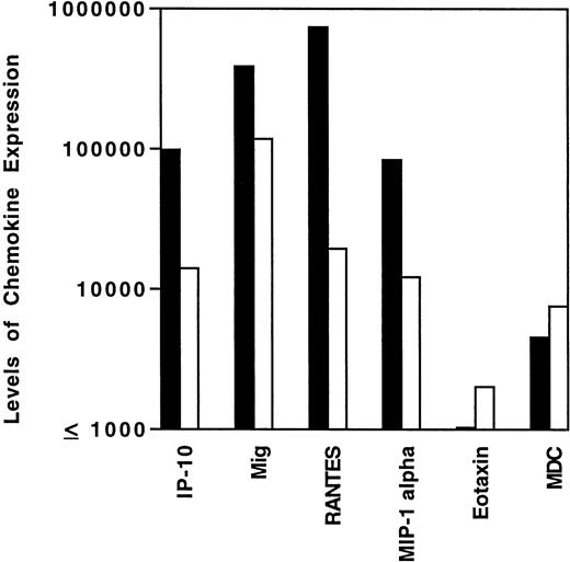 Fig. 3. Levels of chemokine mRNA expression in EBV-positive (▪) and EBV-negative (□) HD tissues. Total cellular RNA, extracted from paraffin-embedded tissues diagnosed with MC, NS, or NLP HD was subjected to semiquantitative RT-PCR. After normalization to a standard RNA preparation and to G3PDH, the results of phosphorimage analysis are shown and plotted logarithmically as the geometric means (x/÷ SEM) of normalized arbitrary units (pixels)/group for each respective chemokine. SEMs were too small to be distinguished from the mean.