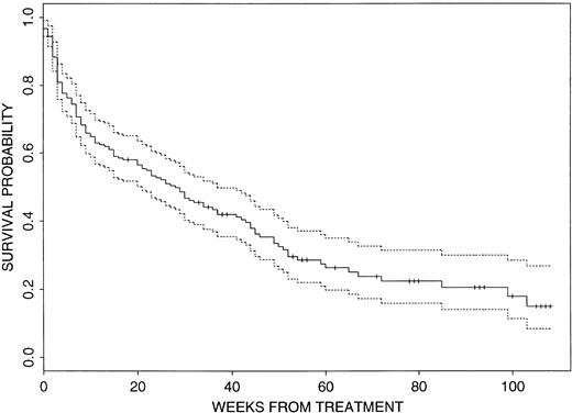 Fig. 1. Survival probability for the 215 patients. The dashed lines indicate the 95% CI.