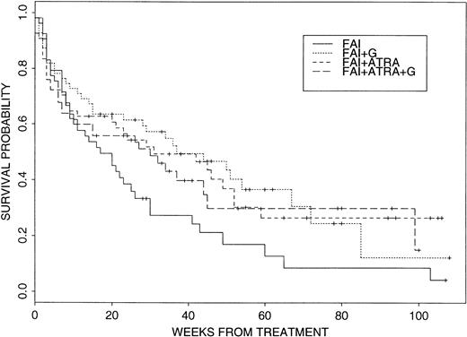 Fig. 2. Survival probabilities for the four treatment arms. See text for details.