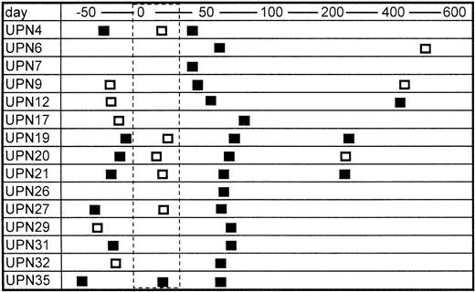 Fig. 1. Serial changes in the results of PCR for TTV-DNA. Open and closed boxes indicate TTV-DNA negative and positive samples, respectively. The area surrounded by the dashed line represents the myelosuppressed period after transplant.