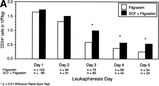 Fig. 2. (A) Intent-to-treat population. Median CD34+ cell yield (×106/kg) by day of leukapheresis. (B) Intent-to-treat population. Median daily CD34+ cell yields (only for those patients remaining on each successive day) as a percentage of the day 1 values, which are shown as 100%.