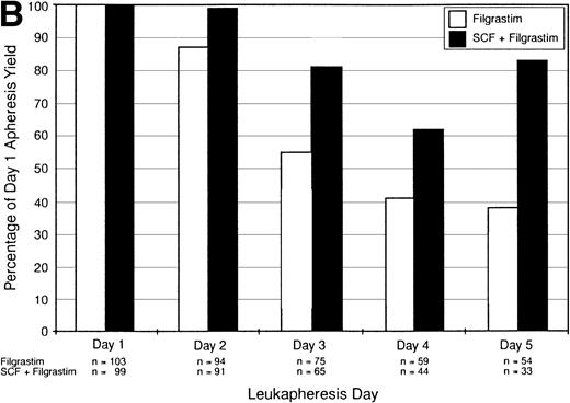 Fig. 2. (A) Intent-to-treat population. Median CD34+ cell yield (×106/kg) by day of leukapheresis. (B) Intent-to-treat population. Median daily CD34+ cell yields (only for those patients remaining on each successive day) as a percentage of the day 1 values, which are shown as 100%.