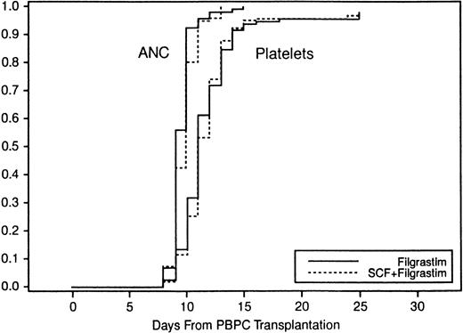 Fig. 3. Probability of engraftment of ANC to 0.5 × 109/L and PLT to 20 × 109/L.