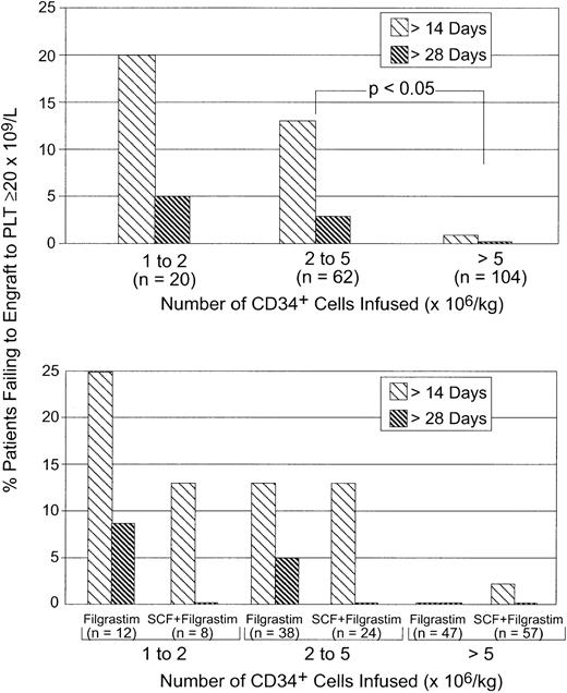 Fig. 4. Proportion of patients from both groups failing to engraft to PLT ≥20 × 109/L within 14 or 28 days after transplant with respect to the number of CD34+ cells infused, overall (top panel) and by treatment group (bottom panel).