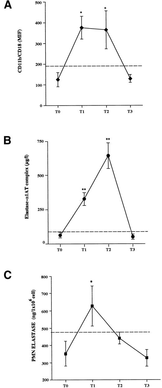 Fig. 1. Changes of PMN activation parameters in healthy HCP donors before (T0), during (T1 and T2), and 1 week after stopping (T3) rHuG-CSF administration. (A) Flow cytometry analysis of the expression of CD11b/CD18 on PMN cell surface; results are expressed as the mean intensity fluorescence (MIF). (B) Plasma concentration of elastase-1AT complex during rHuG-CSF administration. (C) Elastase activity of lysed PMN isolated from citrated whole blood. The results are the mean ± SEM. Dashed lines represent the cut-off of normal control values (mean + 2SD). Statistical analysis by ANOVA for repeated measures and Fisher’s test for multiple comparisons is shown. *P < .05, **P < .01 v T0.