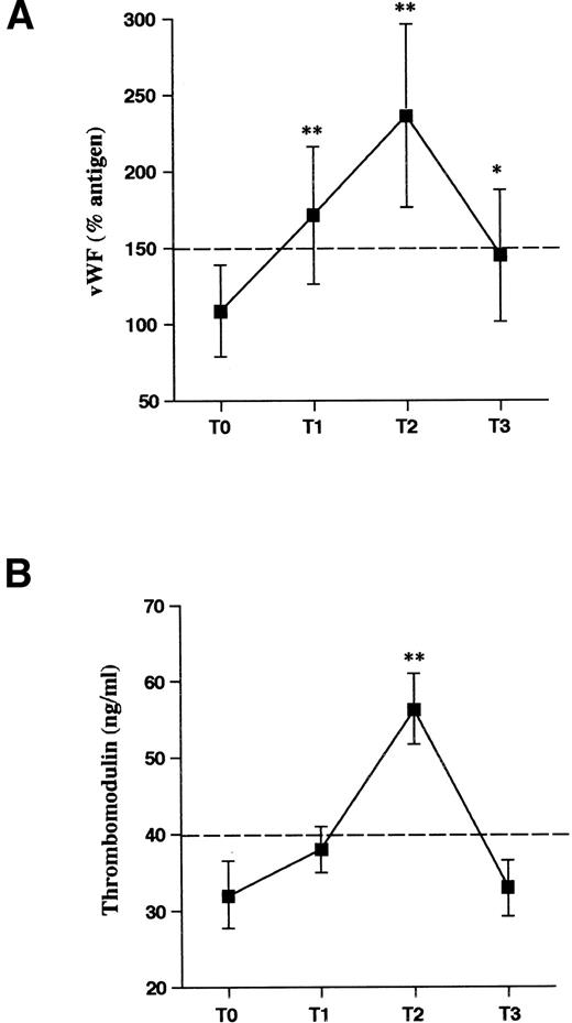 Fig. 2. Markers of endothelial cell activation in HPC donors receiving rHuG-CSF. Plasma levels of vWF (A) and TM (B) were determined before (T0), during (T1 and T2), and 1 week after stopping (T3) rHuG-CSF administration. Mean values and SD are shown. Dashed lines represent the cut-off of normal control values. Statistical analysis as in Fig 1. *P < .05, **P < .01 v T0.