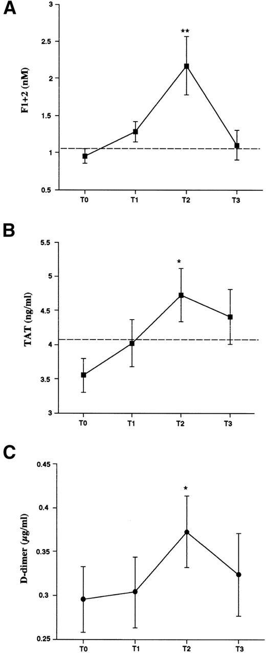 Fig. 4. Markers of hypercoagulation. Plasma levels of F1+2 (A), TAT complex (B), and D-dimer (C) before (T0), during (T1 and T2), and after the end (T3) of rHuG-CSF in HPC donors. Data are expressed as the mean values ± SEM. Dashed lines represent the cut-off of normal control values. Statistical analysis as in Fig 1. *P < .05, **P < .01 v T0.