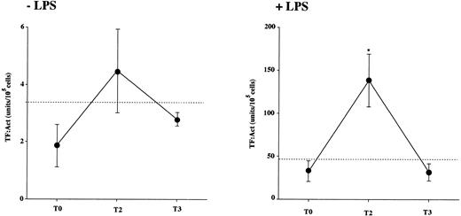 Fig. 5. MNC PCA. MNC were isolated from 6 healthy donors at baseline (T0), after 5 days of rHuG-CSF administration (T2), and 1 week after stopping the drug (T3). The dashed line indicates the mean PCA of MNC from the normal control subject group. The PCA of lysed MNC suspensions was tested after 4 hours of incubation with 1 μg/mL LPS (+LPS, right panel) or the vehicle (−LPS, left panel) by the one-stage recalcification assay of normal human plasma. Results are expressed as arbitrary units obtained from a calibration curve of standard thromboplastin (RBT, from 10−1 to 10−6); 1 unit equals the activity of 1 mEq/mL RBT in the one-stage clotting assay. PCA was identified as TF, as indicated in Materials and Methods. Statistical analysis as in Fig 1. *P < 0.05 v T0.