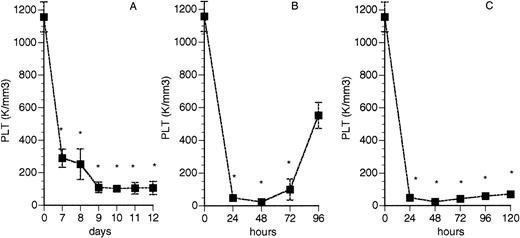 Fig. 1. PLT counts in thrombocytopenic CD-1 mice. Mice were treated with 550 cGy total body irradiation (A) or a single injection of 50 μL RAMPS (B) or injection of 50 μL RAMPS every other day (at 0, 48, and 96 hours) for a 5-day period (C). Values represent the mean ± SD for at least 3 animals in each group. *P < .05 when compared with day (hour) 0. K = 103.