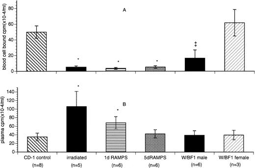 Fig. 2. Comparison of blood cell-bound and plasma-associated radioactivity in control and thrombocytopenic mice. (A) Comparison of blood cell-bound radioactivity. (B) Comparison of plasma-associated radioactivity (TCA-precipitable cpm). Blood cell-bound radioactivity is presented as cpm × 10−4/mL blood (mean ± SD). Plasma-associated radioactivity is presented as cpm × 10−4/mL plasma (mean ± SD). *P < .05 when compared with CD-1 control. ‡P < .05 when compared with F1 female control.