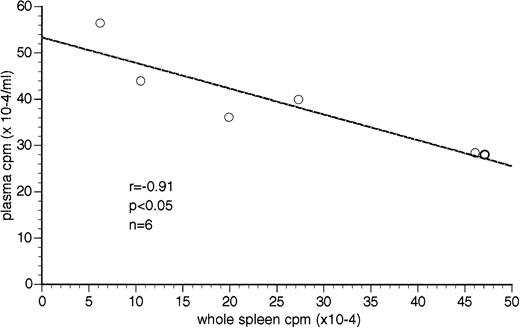 Fig. 4. Inverse correlation between plasma-associated radioactivity (TCA-precipitable cpm) and whole spleen-associated radioactivity in W/B F1 male mice. Plasma-associated radioactivity is presented as cpm × 10−4/mL of plasma. Whole spleen-associated radioactivity is presented as cpm × 10−4. A significant correlation between plasma and whole spleen-associated radioactivity was found (r = −.91,P < .05) using Pearson correlation analysis.