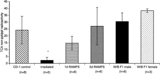 Fig. 5. Comparison of degraded versus intact125I-rmTPO in the plasma of control and thrombocytopenic mice. Data are presented as the ratio between TCA nonpreciptable radioactivity and TCA-precipitable radioactivity in plasma (mean ± SD). *P < .05 when compared with CD-1 control.