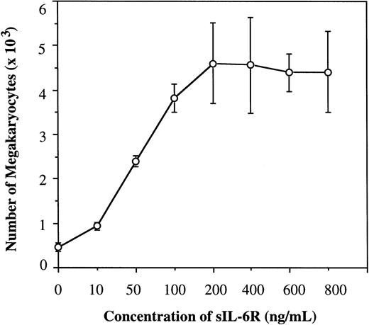 Fig. 1. Effect of sIL-6R on Mk generation from human CD34+ cells in suspension culture in the presence of 100 ng/mL of IL-6 and SCF. 2,000 CB CD34+ cells were initiated in the culture and results were examined at day 7. Total Mks generated at each concentration of sIL-6R were calculated based on the proportion of IIbIIIa+ cells on cytocentrifuge preparations and total cell number. Results are obtained from three separate experiments. Standard deviations are represented by error bars.